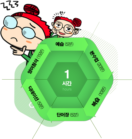 예습(5분),본수업(20분),복습(10분),단어장(5분),딕테이션(5분),영어첨삭(15분)